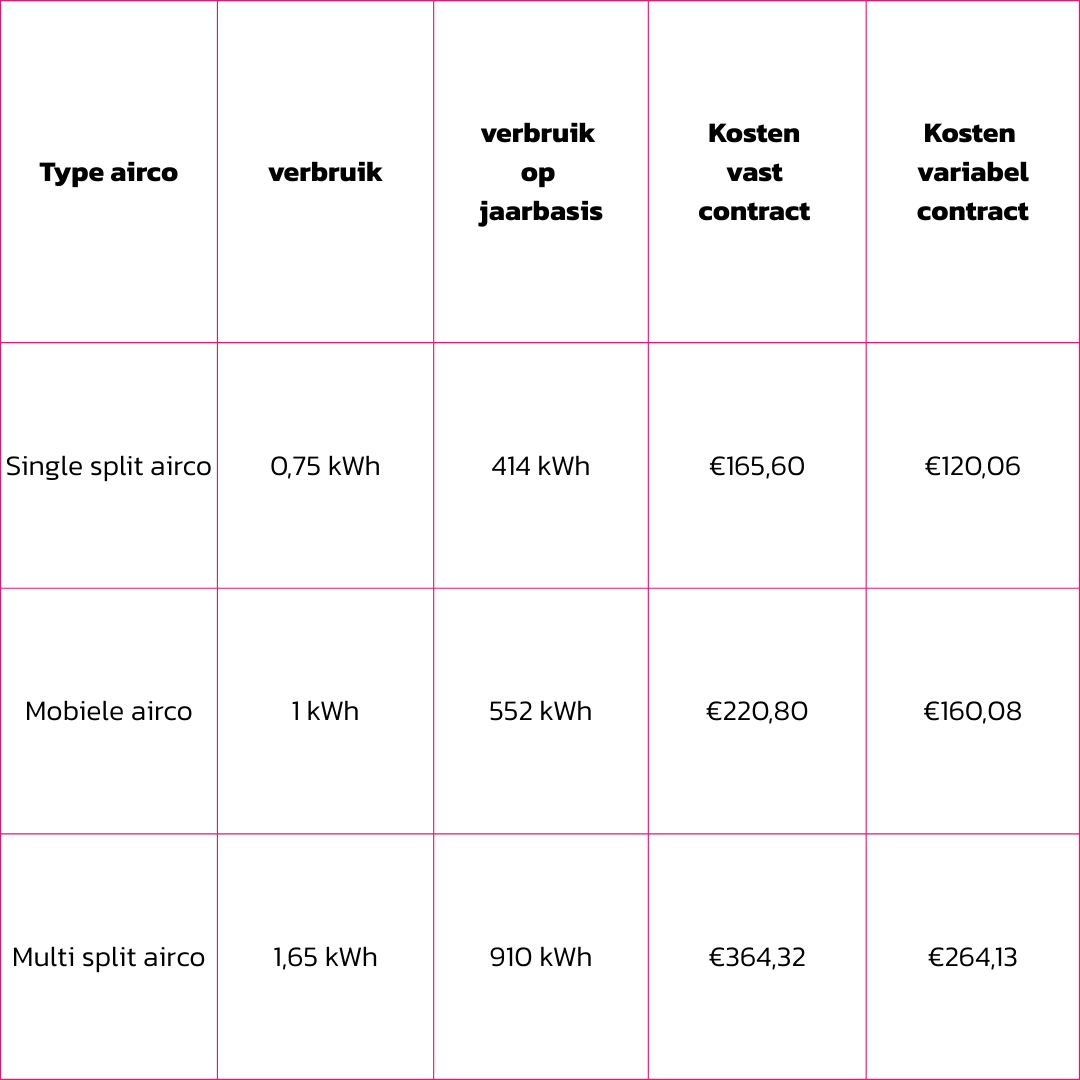 Hoeveel energie verbruikt een airco?